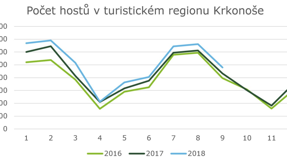 Počet hostů v Krkonoších